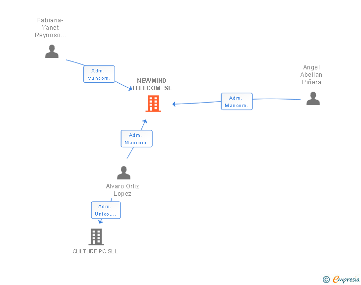 Vinculaciones societarias de NEWMIND TELECOM SL