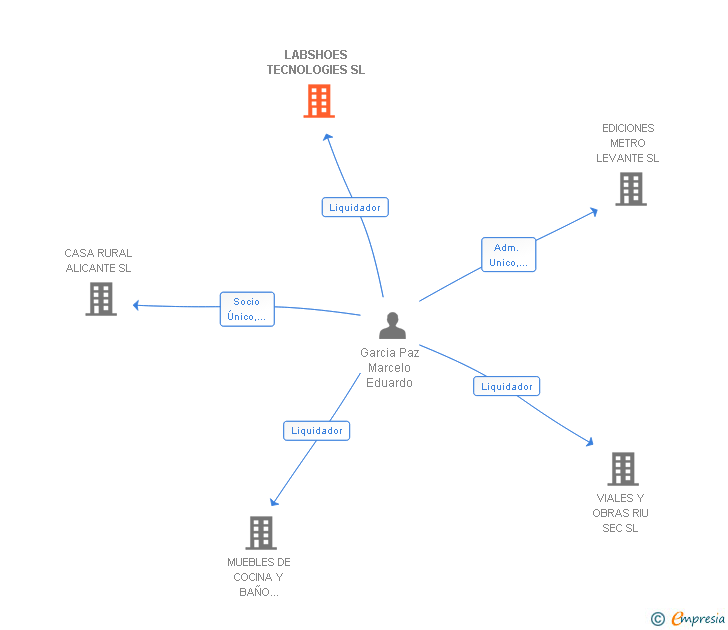 Vinculaciones societarias de LABSHOES TECNOLOGIES SL