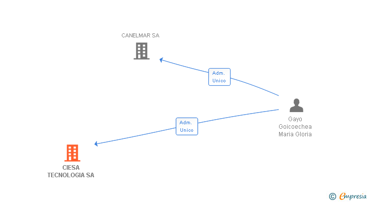 Vinculaciones societarias de CIESA TECNOLOGIA SL