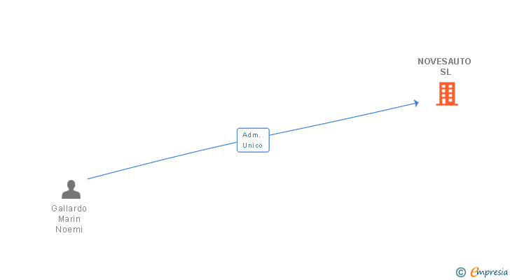 Vinculaciones societarias de NOVESAUTO SL