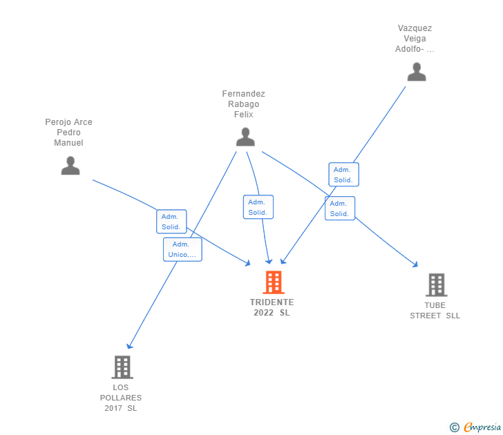 Vinculaciones societarias de TRIDENTE 2022 SL
