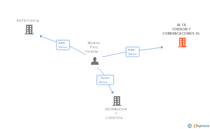 Vinculaciones societarias de ALTA TENSION Y COMUNICACIONES SL