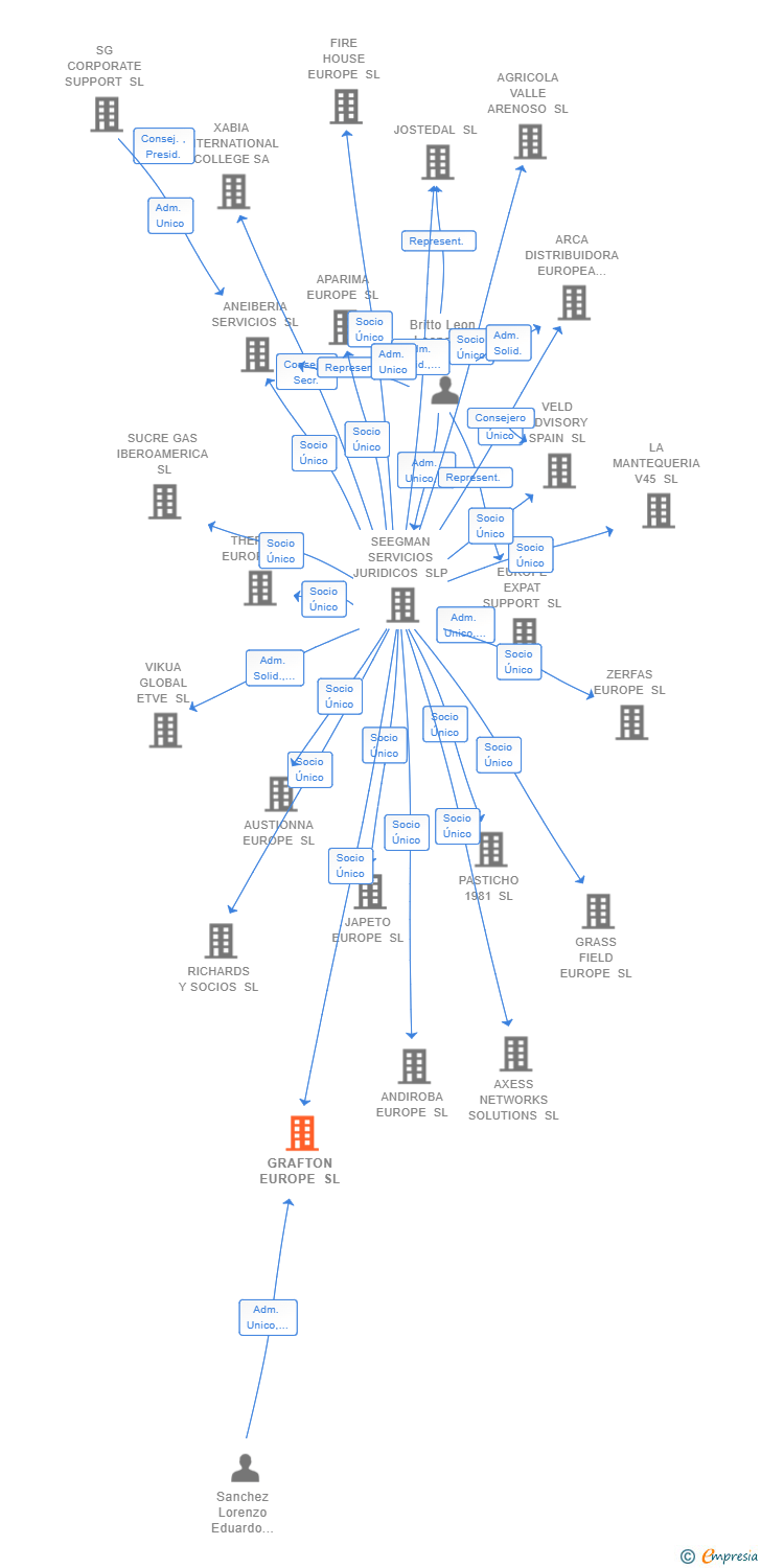 Vinculaciones societarias de GRAFTON EUROPE SL (EXTINGUIDA)
