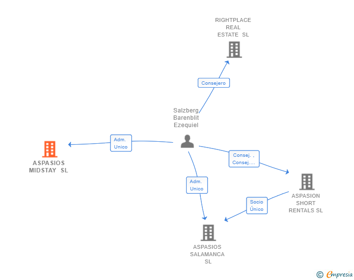 Vinculaciones societarias de ASPASIOS MIDSTAY SL