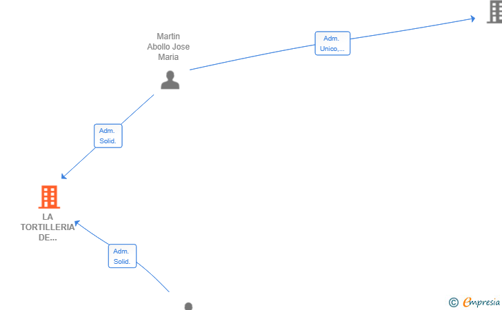 Vinculaciones societarias de LA TORTILLERIA DE ZAMORA SL