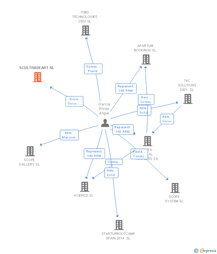 Vinculaciones societarias de SCULTRADEART SL
