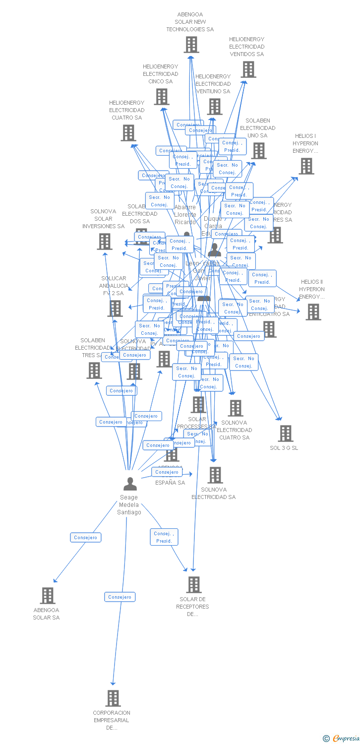 Vinculaciones societarias de CAPTASOL FOTOVOLTAICA 19 SL
