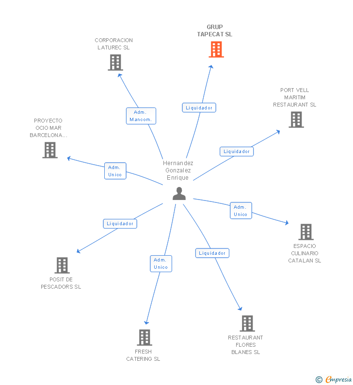 Vinculaciones societarias de GRUP TAPECAT SL