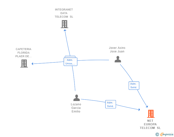 Vinculaciones societarias de NET EUROPA TELECOM SL