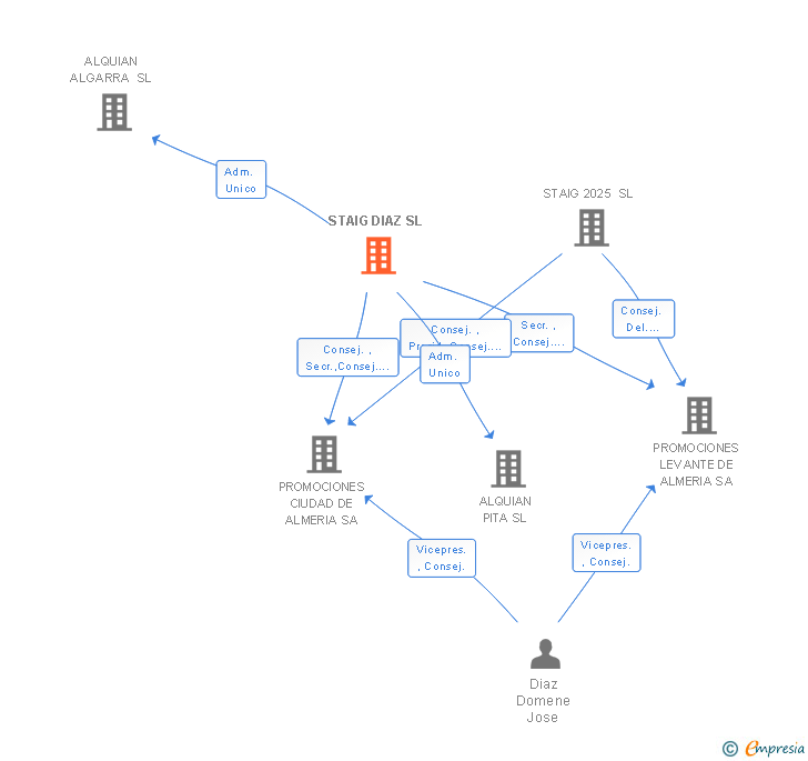 Vinculaciones societarias de STAIG DIAZ SL