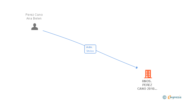 Vinculaciones societarias de HNOS. PEREZ CANO 2010 SL