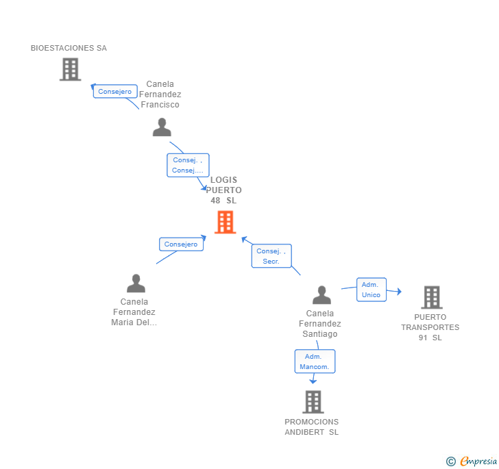Vinculaciones societarias de LOGIS PUERTO 48 SL