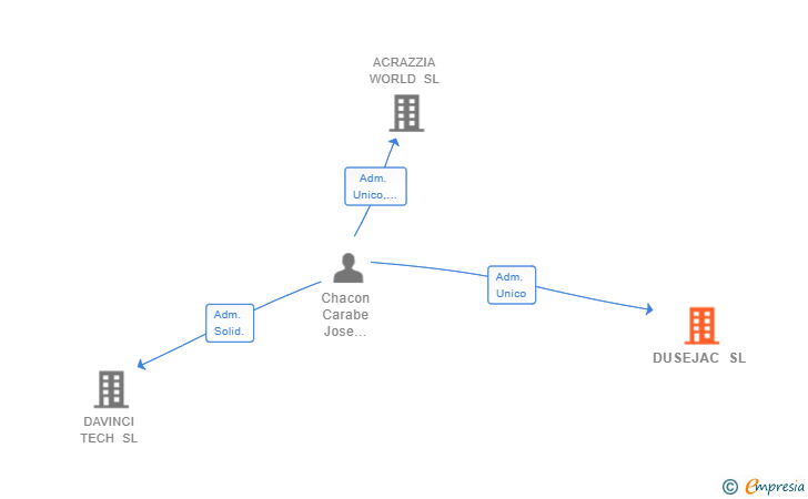 Vinculaciones societarias de DUSEJAC SL
