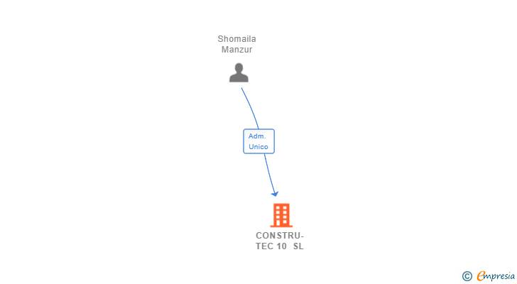 Vinculaciones societarias de CONSTRU-TEC 10 SL