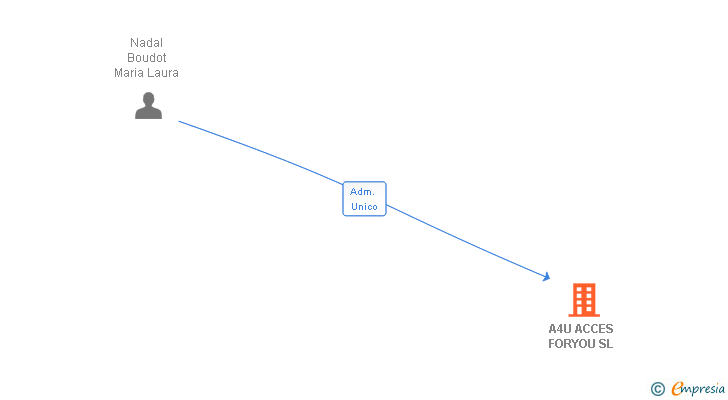 Vinculaciones societarias de A4U ACCES FORYOU SL