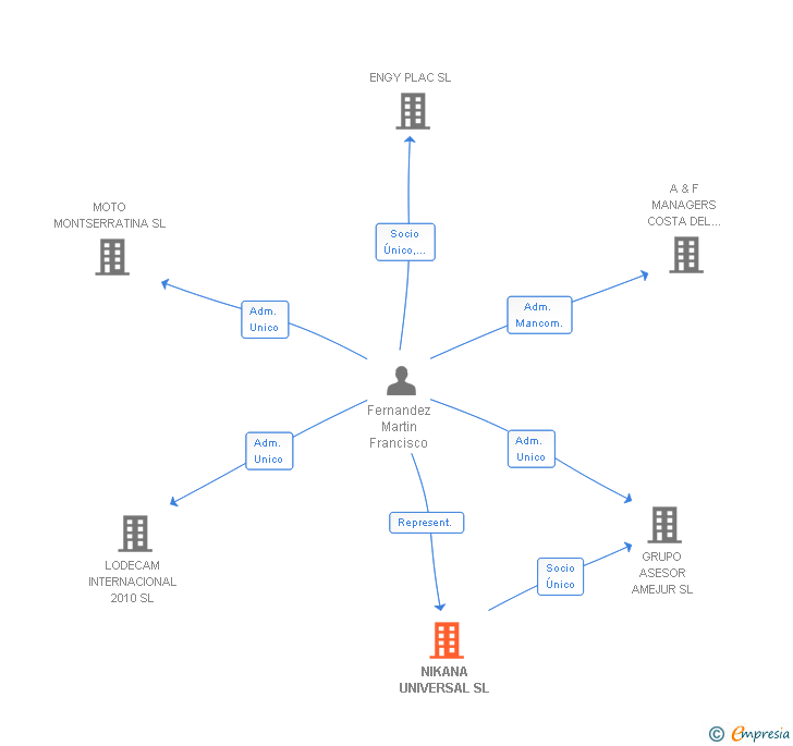 Vinculaciones societarias de NIKANA UNIVERSAL SL