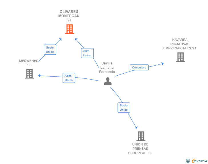 Vinculaciones societarias de OLIVARES MONTEGAN SL