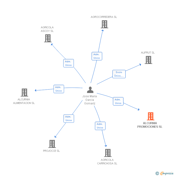 Vinculaciones societarias de ALCURNIA PROMOCIONES SL
