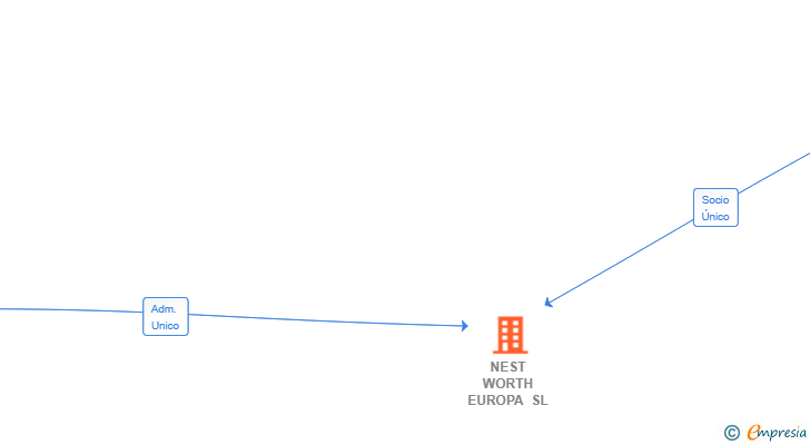 Vinculaciones societarias de NEST WORTH EUROPA SL