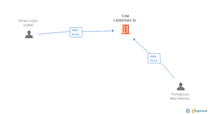Vinculaciones societarias de TONI CARRERAS SL