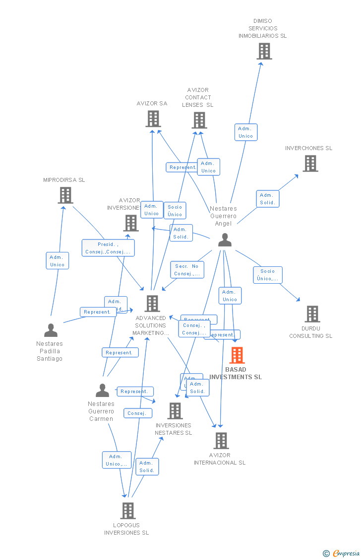 Vinculaciones societarias de BASAD INVESTMENTS SL