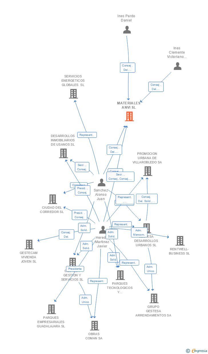 Vinculaciones societarias de MATERIALES ANVI SL