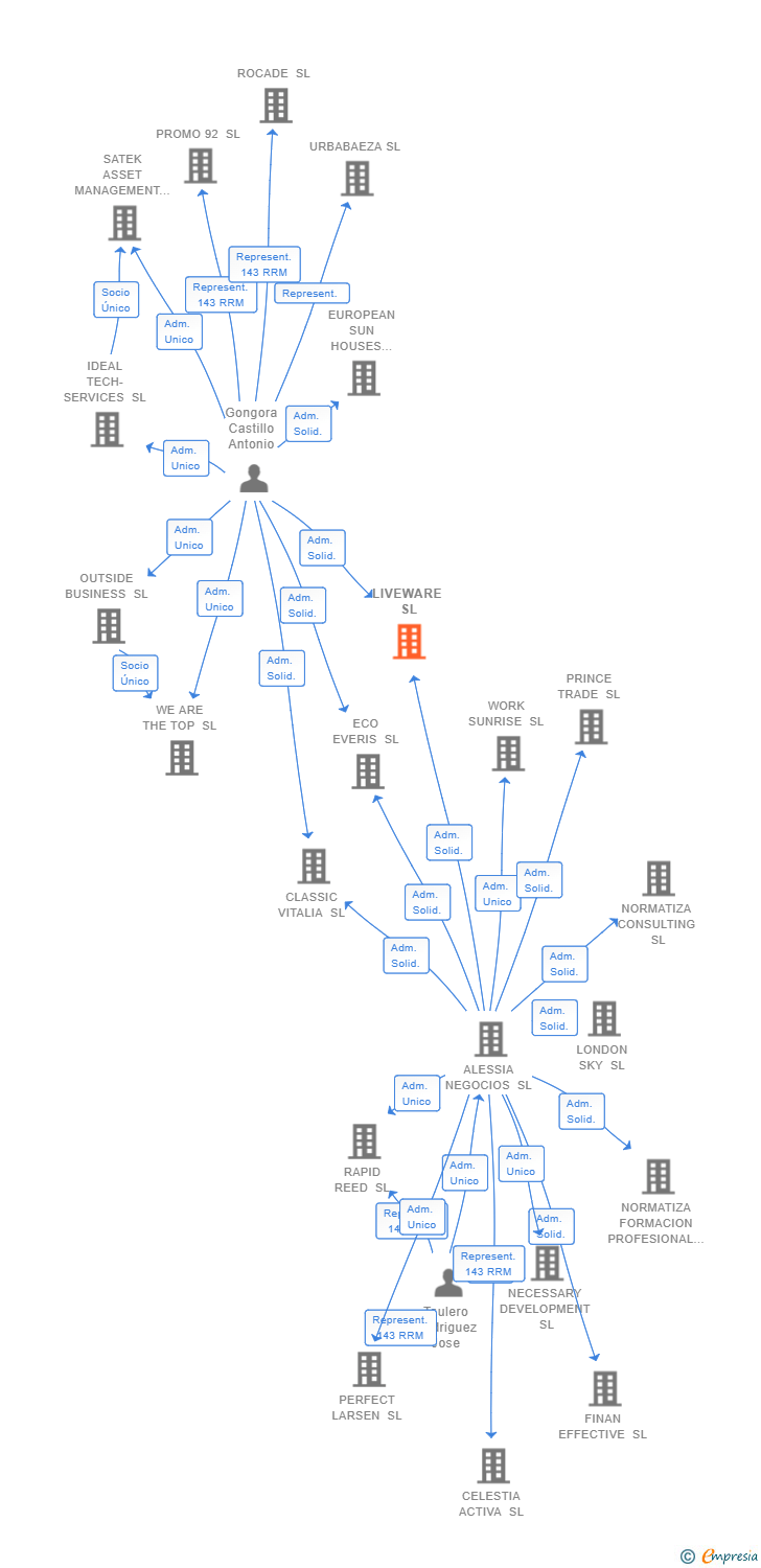 Vinculaciones societarias de LIVEWARE SL
