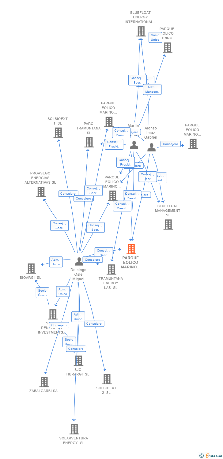 Vinculaciones societarias de PARQUE EOLICO MARINO LA JANDA SL