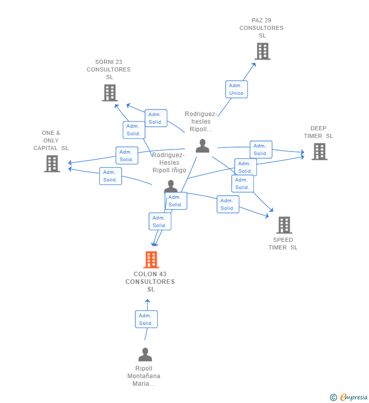 Vinculaciones societarias de COLON 43 CONSULTORES SL