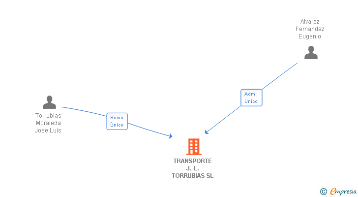 Vinculaciones societarias de TRANSPORTE J. L. TORRUBIAS SL