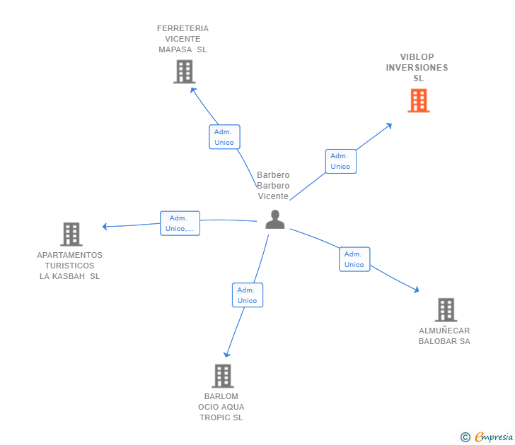 Vinculaciones societarias de VIBLOP INVERSIONES SL