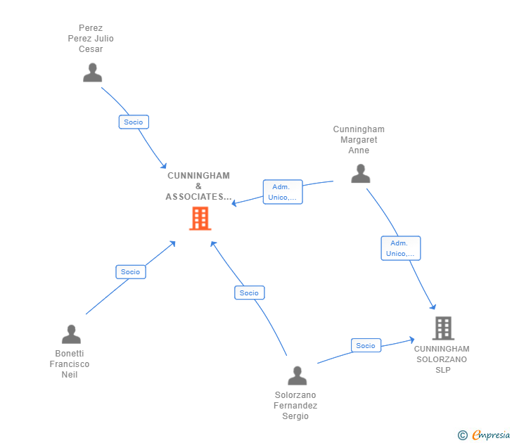 Vinculaciones societarias de CUNNINGHAM & ASSOCIATES SOLICITORS & ACCOUNTANTS SLP