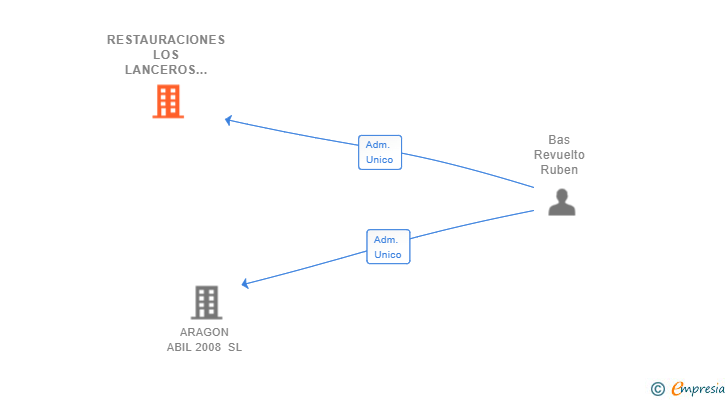 Vinculaciones societarias de RESTAURACIONES LOS LANCEROS DE DON JULIAN SL