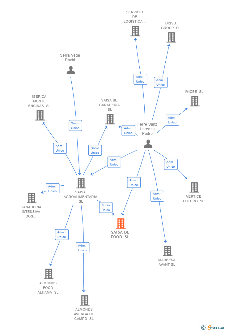 Vinculaciones societarias de SAISA BE FOOD SL