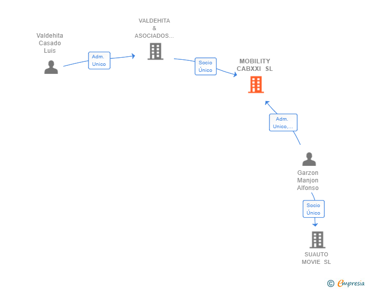 Vinculaciones societarias de MOBILITY CABXXI SL