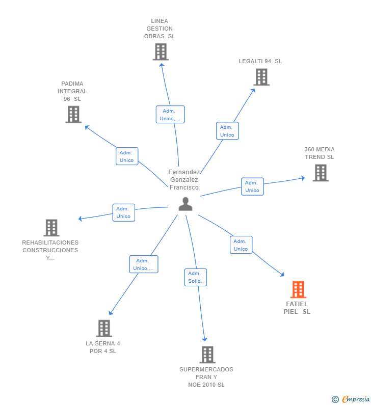 Vinculaciones societarias de FATIEL PIEL SL
