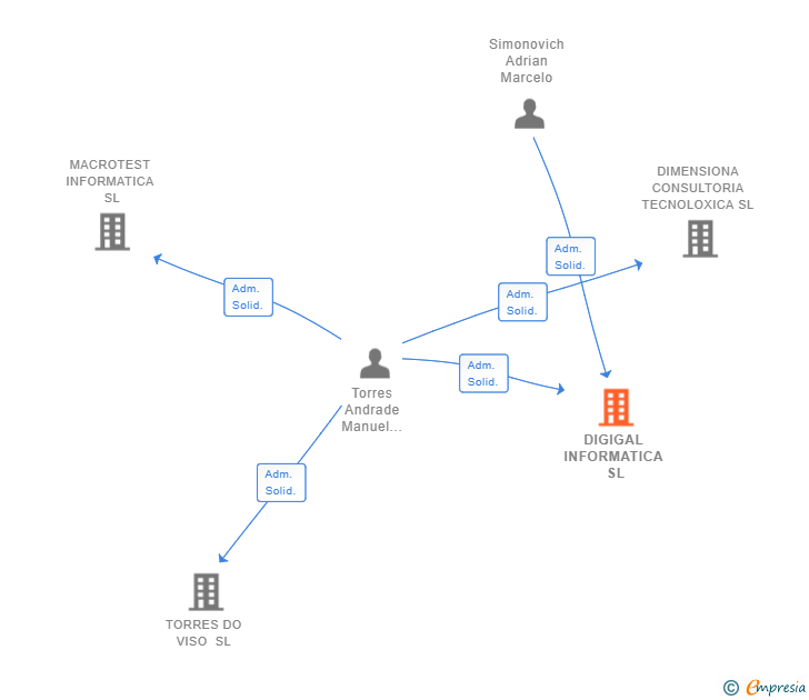 Vinculaciones societarias de DIGIGAL INFORMATICA SL