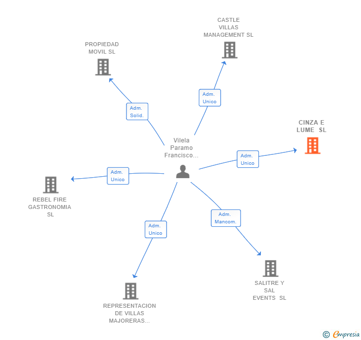 Vinculaciones societarias de CINZA E LUME SL