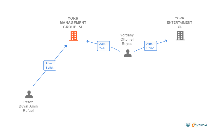 Vinculaciones societarias de YORR MANAGEMENT GROUP SL
