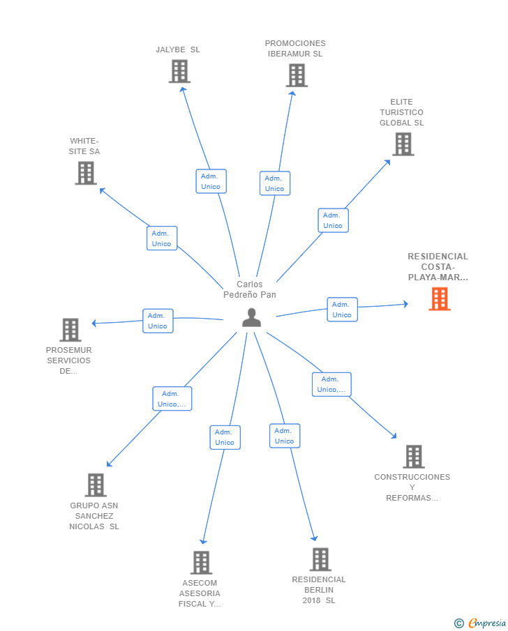 Vinculaciones societarias de RESIDENCIAL COSTA-PLAYA-MAR MENOR SL