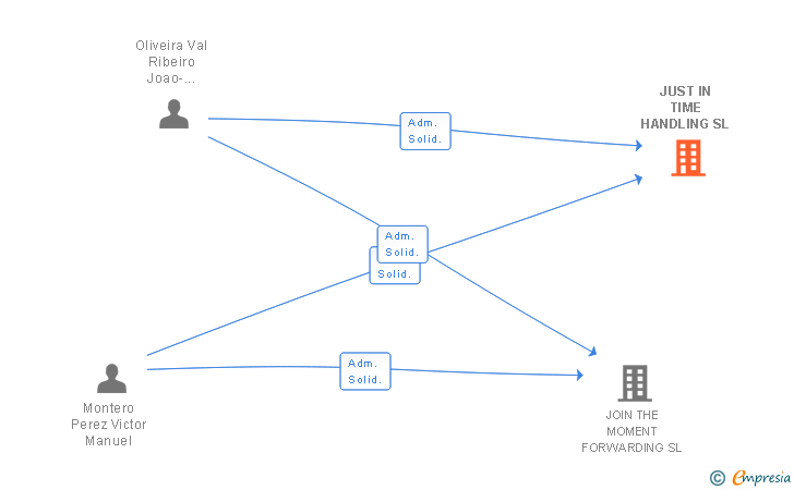 Vinculaciones societarias de JUST IN TIME HANDLING SL