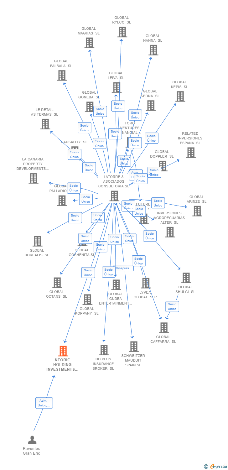 Vinculaciones societarias de NEORIC HOLDING INVESTMENTS SL