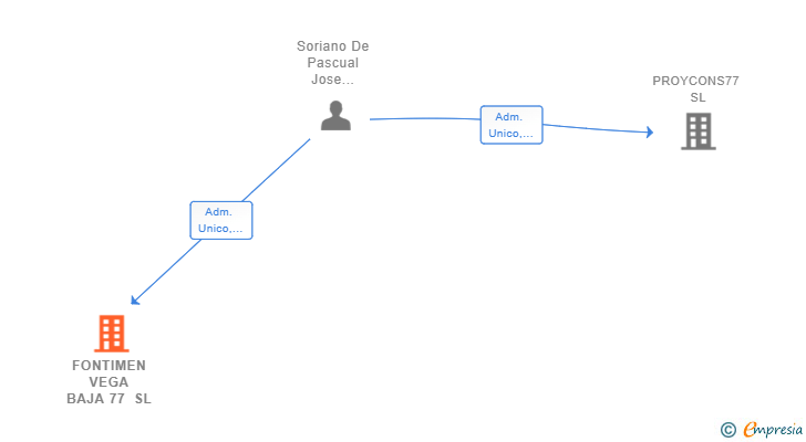 Vinculaciones societarias de FONTIMEN VEGA BAJA 77 SL