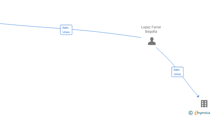 Vinculaciones societarias de PF NOVARUM GROUP SL
