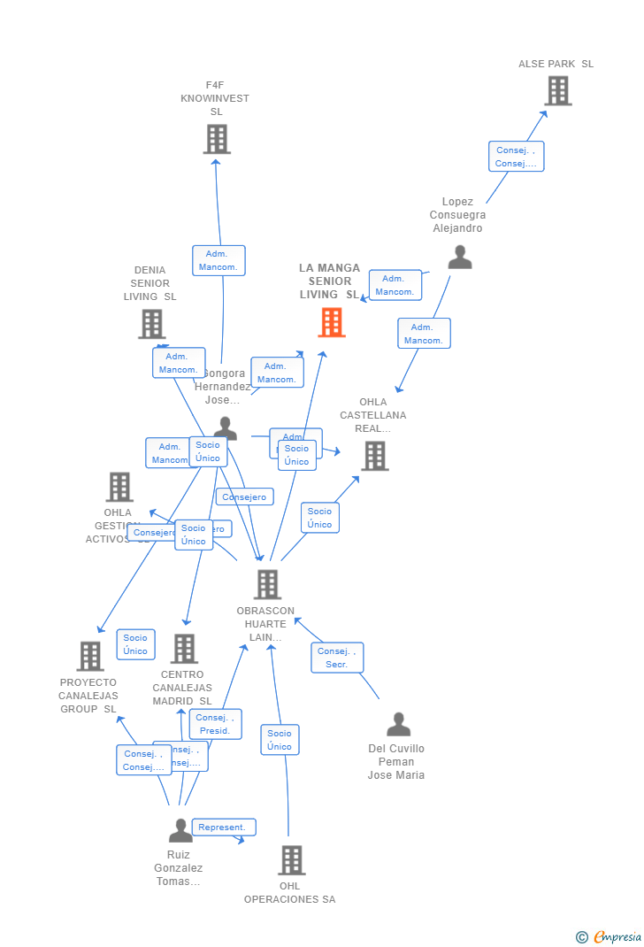 Vinculaciones societarias de LA MANGA SENIOR LIVING SL