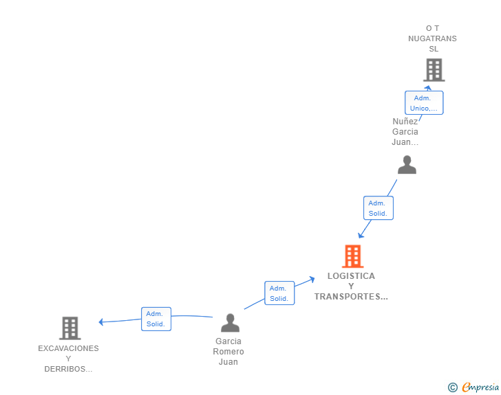 Vinculaciones societarias de LOGISTICA Y TRANSPORTES NUGA SL