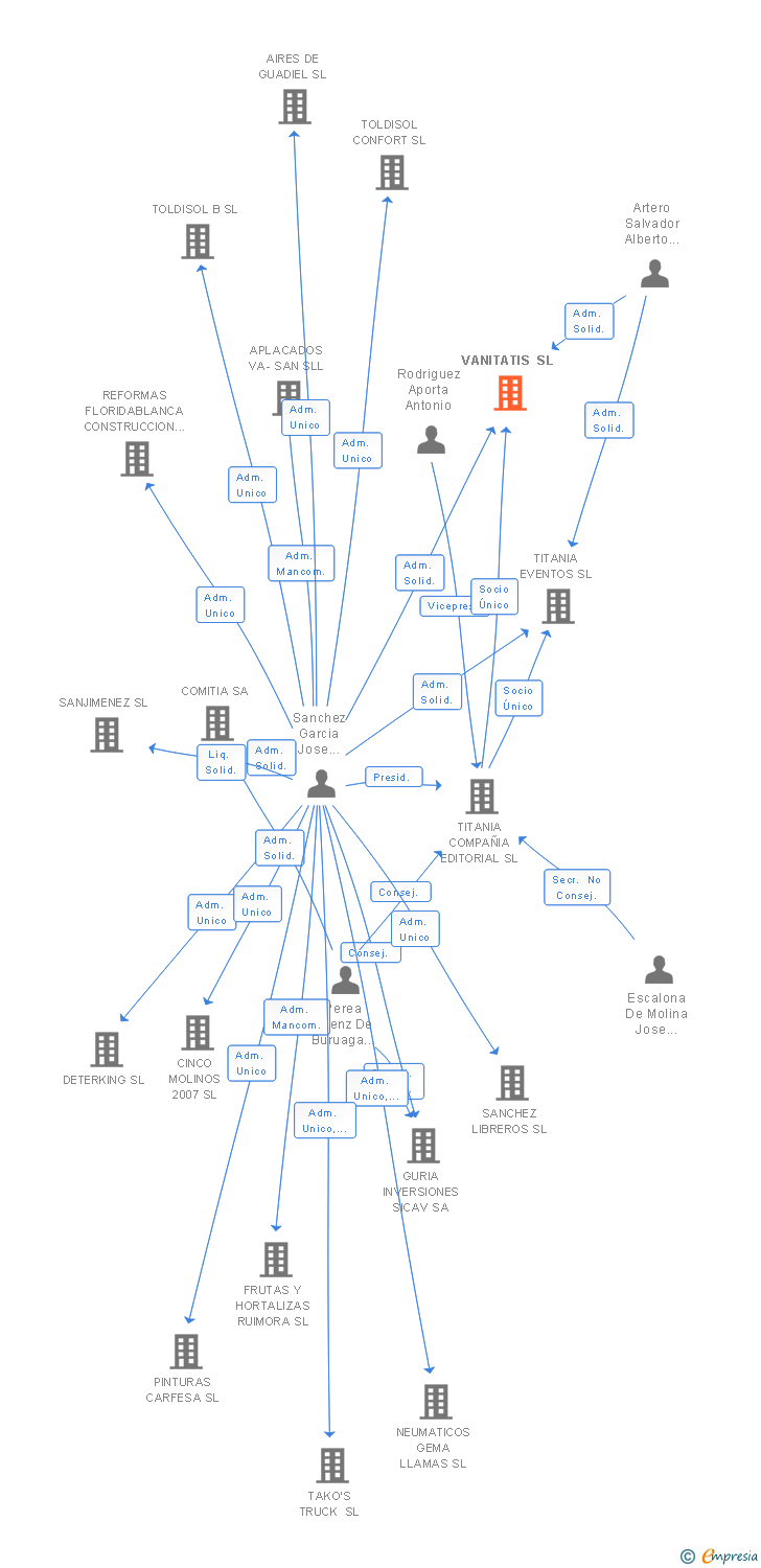 Vinculaciones societarias de VANITATIS SL
