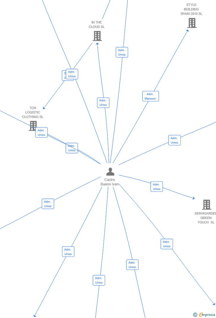Vinculaciones societarias de WITTY WORLD SL