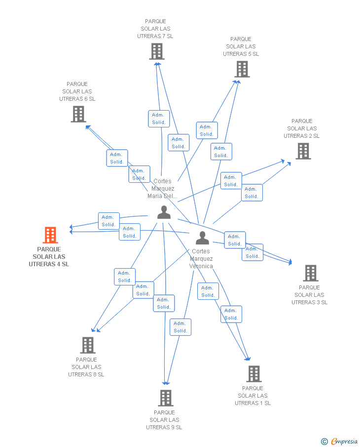Vinculaciones societarias de PARQUE SOLAR LAS UTRERAS 4 SL