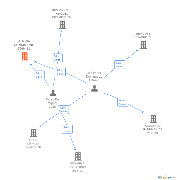 Vinculaciones societarias de AITONA CONSULTING 2000 SL